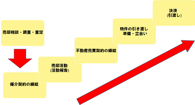 売却成功までのステップアップ