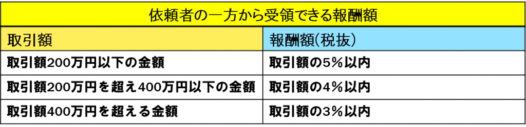 仲介手数料は消費税の課税対象なので、別途消費税がかかります。